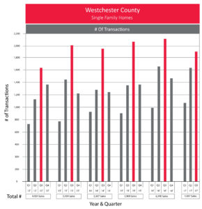 Westchester County Real Estate